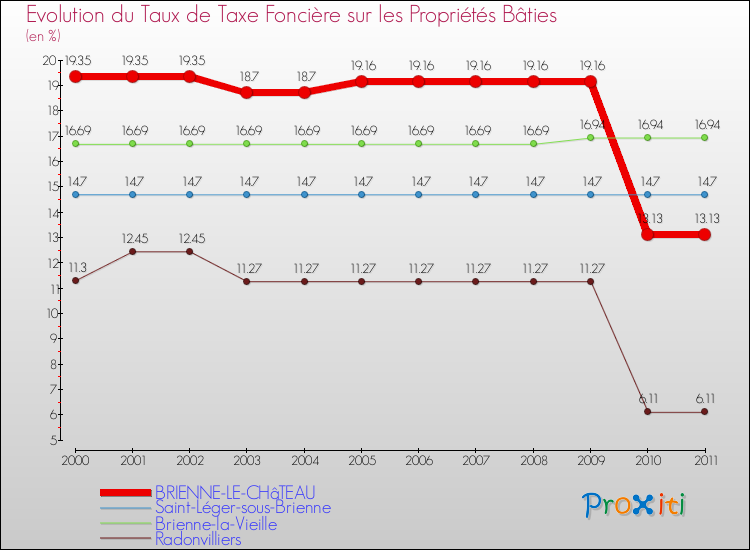 Evolution du taux de la taxe foncière sur le bati pour BRIENNE-LE-CHâTEAU et les communes proches Comparaison des taux de taxe foncière sur le bati pour BRIENNE-LE-CHâTEAU et les communes voisines