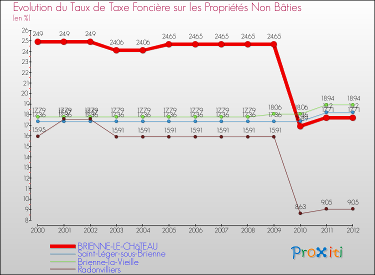Evolution du taux de la taxe foncière sur les immeubles et terrains non batis pour BRIENNE-LE-CHâTEAU et les communes proches de 2000 à 2012 Comparaison des taux de la taxe foncière sur les immeubles et terrains non batis pour BRIENNE-LE-CHâTEAU et les communes voisines de 2000 à 2012