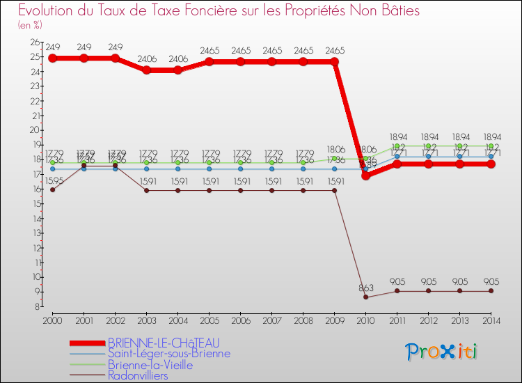 Evolution du taux de la taxe foncière sur les immeubles et terrains non batis pour BRIENNE-LE-CHâTEAU et les communes proches de 2000 à 2014 Comparaison des taux de la taxe foncière sur les immeubles et terrains non batis pour BRIENNE-LE-CHâTEAU et les communes voisines de 2000 à 2014