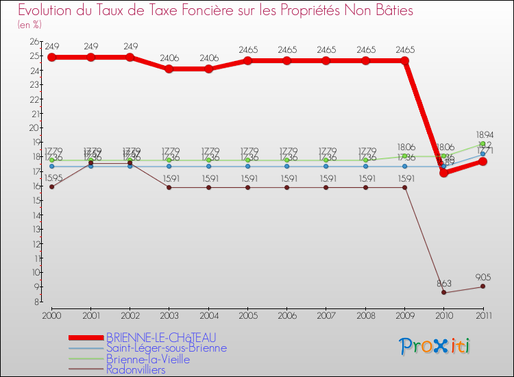 Evolution du taux de la taxe foncière sur les immeubles et terrains non batis pour BRIENNE-LE-CHâTEAU et les communes proches Comparaison des taux de la taxe foncière sur les immeubles et terrains non batis pour BRIENNE-LE-CHâTEAU et les communes voisines
