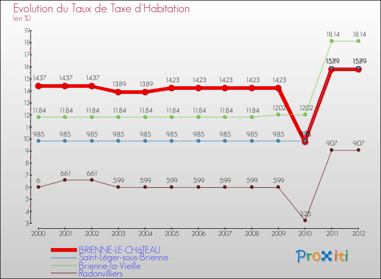 Evolution du taux de la taxe d'habitation pour BRIENNE-LE-CHâTEAU et les communes proches Comparaison des taux de la taxe d'habitation pour BRIENNE-LE-CHâTEAU et les communes voisines