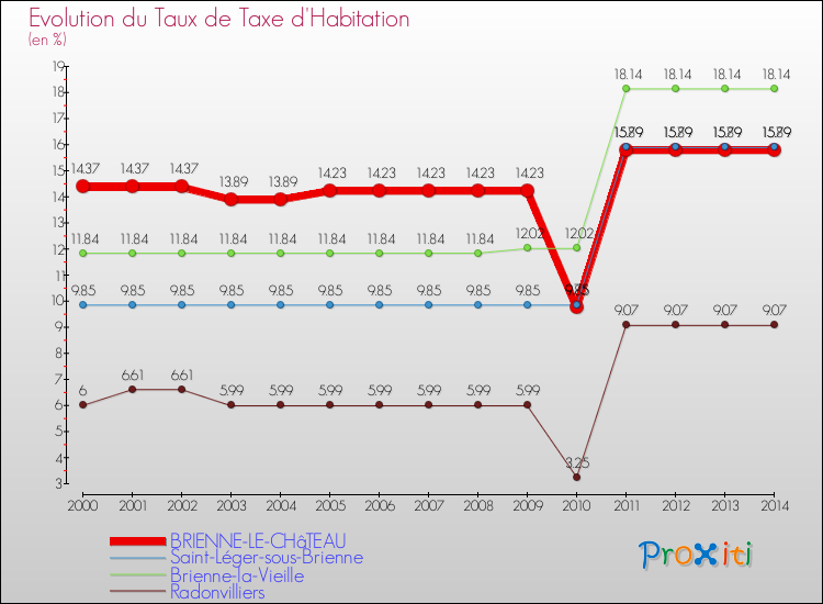 Evolution du taux de la taxe d'habitation pour BRIENNE-LE-CHâTEAU et les communes proches de 2000 à 2014 Comparaison des taux de la taxe d'habitation pour BRIENNE-LE-CHâTEAU et les communes voisines de 2000 à 2014