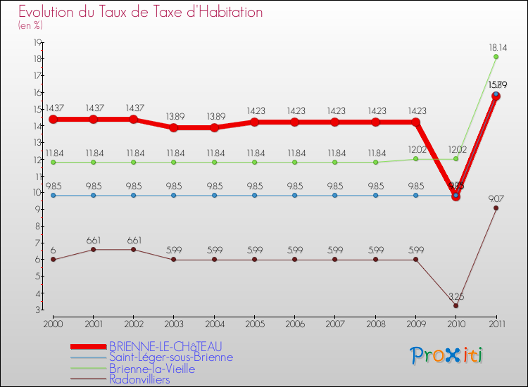 Evolution du taux de la taxe d'habitation pour BRIENNE-LE-CHâTEAU et les communes proches Comparaison des taux de la taxe d'habitation pour BRIENNE-LE-CHâTEAU et les communes voisines
