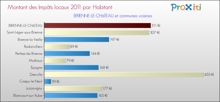 Montant des impôts locaux par Habitant pour BRIENNE-LE-CHâTEAU et les communes proches Comparaison des impôts locaux par habitant pour BRIENNE-LE-CHâTEAU et les communes voisines