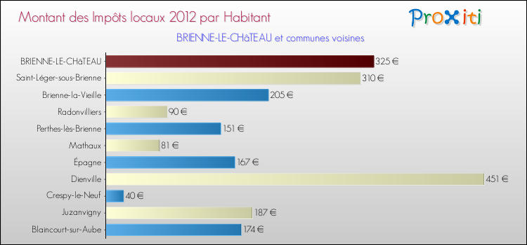 Montant des impôts locaux par Habitant pour BRIENNE-LE-CHâTEAU et les communes proches Comparaison des impôts locaux par habitant pour BRIENNE-LE-CHâTEAU et les communes voisines