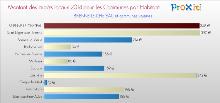 Montant des impôts locaux par Habitant pour BRIENNE-LE-CHâTEAU et les communes proches en 2014 Comparaison des impôts locaux par habitant pour BRIENNE-LE-CHâTEAU et les communes voisines en 2014