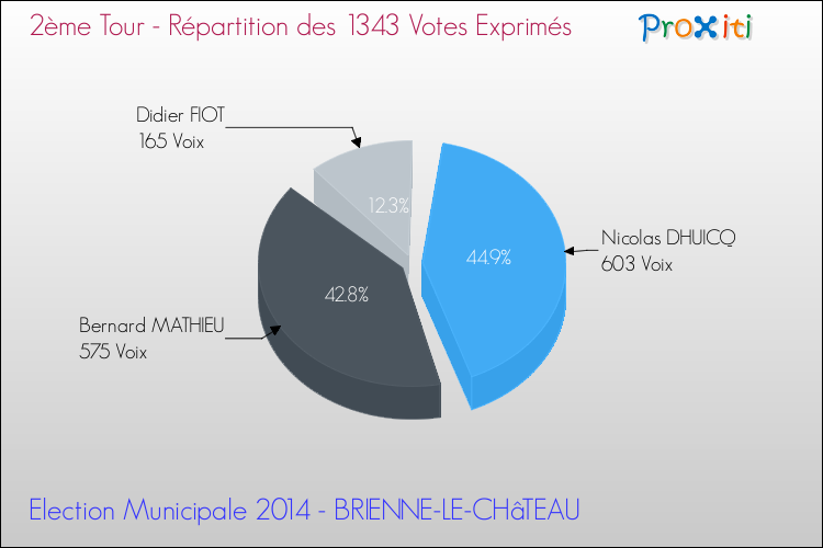 Répartition des votes exprimés au 2ème Tour des Elections Municipales 2014 de la commune de BRIENNE-LE-CHâTEAU Elections Municipales 2014 - Répartition des votes exprimés au 2ème Tour pour la commune de BRIENNE-LE-CHâTEAU