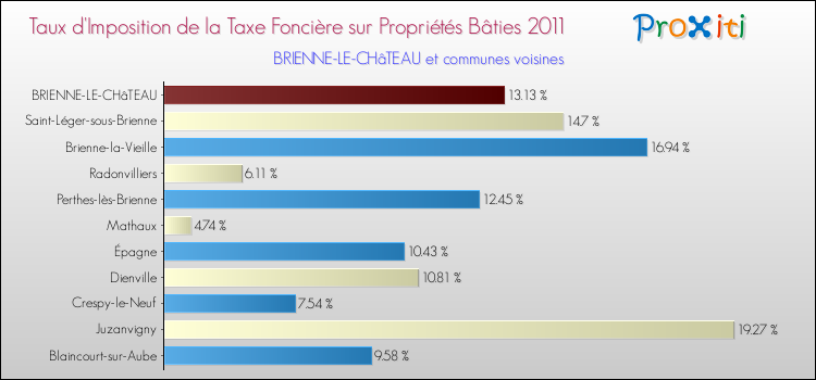 Taux d'imposition de la taxe foncière sur le bati 2011 pour BRIENNE-LE-CHâTEAU et les communes proches Comparaison des taux d'imposition de la taxe foncière sur le bati 2011 pour BRIENNE-LE-CHâTEAU et les communes voisines