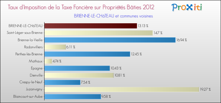 Taux d'imposition de la taxe foncière sur le bati 2012 pour BRIENNE-LE-CHâTEAU et les communes proches Comparaison des taux d'imposition de la taxe foncière sur le bati 2012 pour BRIENNE-LE-CHâTEAU et les communes voisines