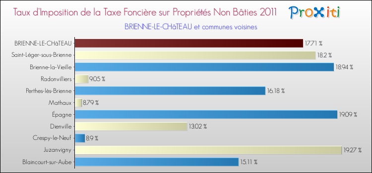 Taux d'imposition de la taxe foncière sur les immeubles et terrains non batis 2011 pour BRIENNE-LE-CHâTEAU et les communes proches Comparaison des taux d'imposition de la taxe foncière sur les immeubles et terrains non batis 2011 pour BRIENNE-LE-CHâTEAU et les communes voisines