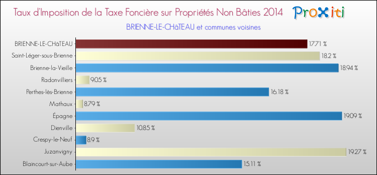 Taux d'imposition de la taxe foncière sur les immeubles et terrains non batis 2014 pour BRIENNE-LE-CHâTEAU et les communes proches Comparaison des taux d'imposition de la taxe foncière sur les immeubles et terrains non batis 2014 pour BRIENNE-LE-CHâTEAU et les communes voisines