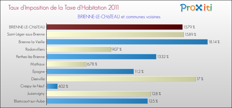 Taux d'imposition de la taxe d'habitation 2011 pour BRIENNE-LE-CHâTEAU et les communes proches Comparaison des taux d'imposition de la taxe d'habitation 2011 pour BRIENNE-LE-CHâTEAU et les communes voisines