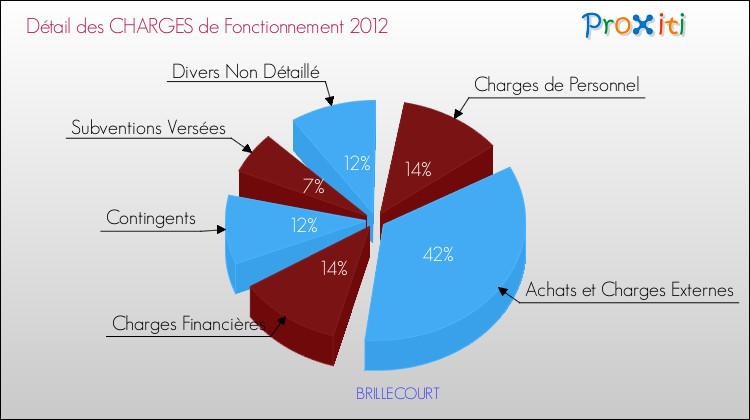 Décomposition des Charges de Fonctionnement 2012 de la commune de BRILLECOURT Charges de Fonctionnement 2012 pour la commune de BRILLECOURT