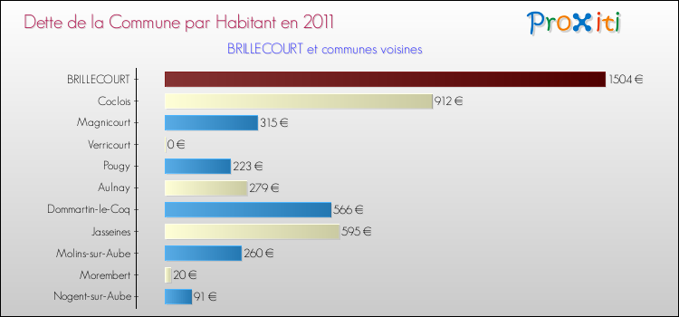 Dette par habitant de la commune en 2011 pour BRILLECOURT et les communes proches Comparaison de la dette par habitant de la commune en 2011 pour BRILLECOURT et les communes voisines