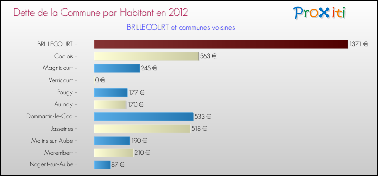 Dette par habitant de la commune en 2012 pour BRILLECOURT et les communes proches Comparaison de la dette par habitant de la commune en 2012 pour BRILLECOURT et les communes voisines