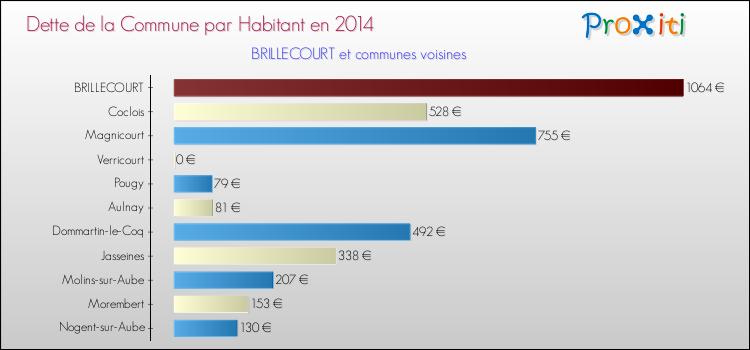 Dette par habitant de la commune en 2014 pour BRILLECOURT et les communes proches Comparaison de la dette par habitant de la commune en 2014 pour BRILLECOURT et les communes voisines