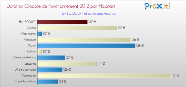 Montant des dotations globales de fonctionnement DGF par Habitant pour BRILLECOURT et les communes proches Comparaison des des dotations globales de fonctionnement DGF par habitant pour BRILLECOURT et les communes voisines
