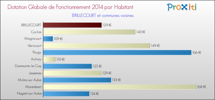 Montant des dotations globales de fonctionnement DGF par Habitant pour BRILLECOURT et les communes proches en 2014. Comparaison des des dotations globales de fonctionnement DGF par habitant pour BRILLECOURT et les communes voisines en 2014.