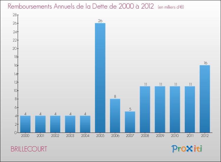 Evolution de l'annuité de la dette pour la commune de BRILLECOURT de 2000 à 2012 Annuités de la dette pour BRILLECOURT de 2000 à 2012
