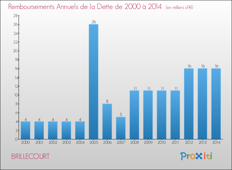 Evolution de l'annuité de la dette pour la commune de BRILLECOURT de 2000 à 2014 Annuités de la dette pour BRILLECOURT de 2000 à 2014