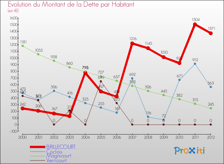 Evolution de la dette par habitant pour la commune de BRILLECOURT et les communes proches de 2000 à 2012 Comparaison de la dette par habitant pour BRILLECOURT et les communes voisines de 2000 à 2012