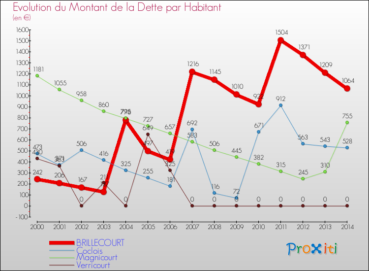 Evolution de la dette par habitant pour la commune de BRILLECOURT et les communes proches de 2000 à 2014 Comparaison de la dette par habitant pour BRILLECOURT et les communes voisines de 2000 à 2014
