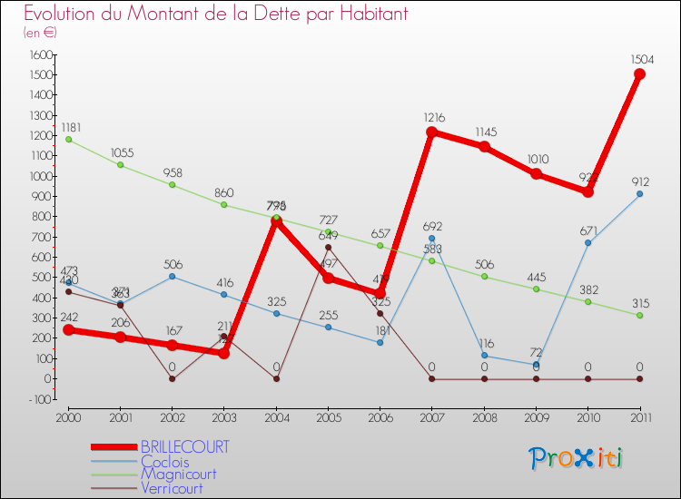 Evolution de la dette par habitant pour la commune de BRILLECOURT et les communes proches Comparaison de la dette par habitant pour BRILLECOURT et les communes voisines