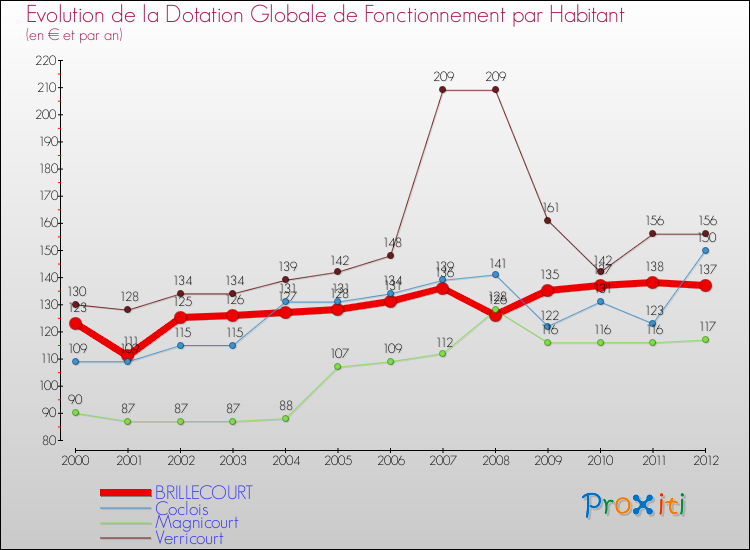 Evolution et montant de la dotation globale de fonctionnement par Habitant pour BRILLECOURT et les communes proches Comparaison des dotations globales de fonctionnement par habitant pour BRILLECOURT et les communes voisines