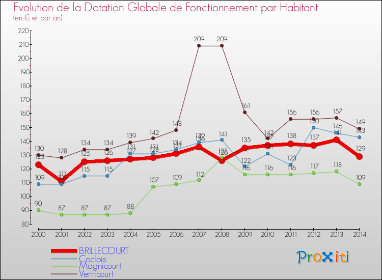 Evolution et montant de la dotation globale de fonctionnement par Habitant pour BRILLECOURT et les communes proches de 2000 à 2014. Comparaison des dotations globales de fonctionnement par habitant pour BRILLECOURT et les communes voisines de 2000 à 2014.