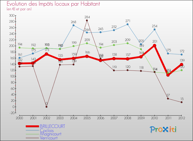 Evolution et montant des impôts locaux par Habitant pour BRILLECOURT et les communes proches Comparaison des impôts locaux par habitant pour BRILLECOURT et les communes voisines
