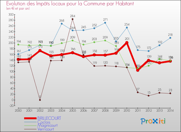 Evolution et montant des impôts locaux par Habitant pour BRILLECOURT et les communes proches de 2000 à 2014 Comparaison des impôts locaux par habitant pour BRILLECOURT et les communes voisines de 2000 à 2014