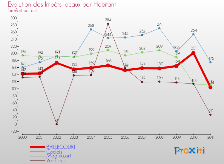 Evolution et montant des impôts locaux par Habitant pour BRILLECOURT et les communes proches Comparaison des impôts locaux par habitant pour BRILLECOURT et les communes voisines