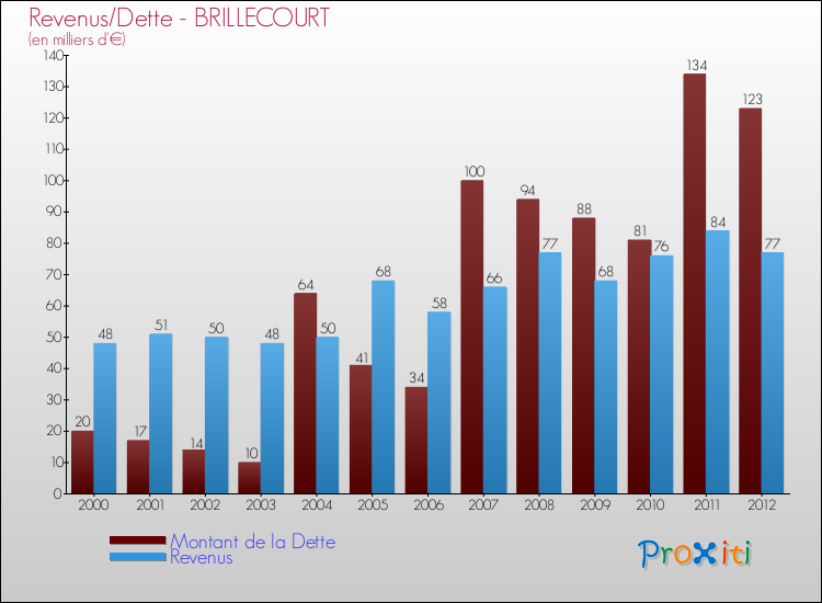 Evolution comparée de la dette et des revenus pour la commune de BRILLECOURT de 2000 à 2012 Comparaison de la dette et des revenus pour BRILLECOURT de 2000 à 2012