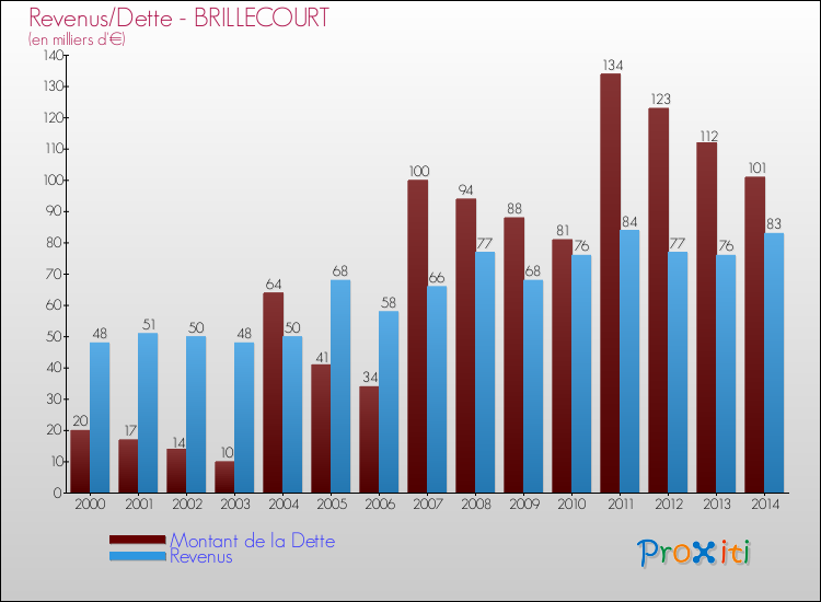 Evolution comparée de la dette et des revenus pour la commune de BRILLECOURT de 2000 à 2014 Comparaison de la dette et des revenus pour BRILLECOURT de 2000 à 2014