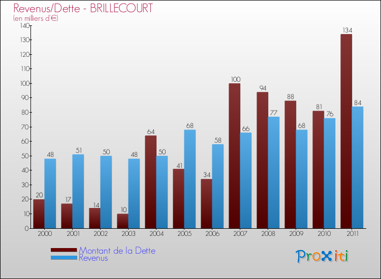 Evolution comparée de la dette et des revenus pour la commune de BRILLECOURT de 2000 à 2011 Comparaison de la dette et des revenus pour BRILLECOURT de 2000 à 2011
