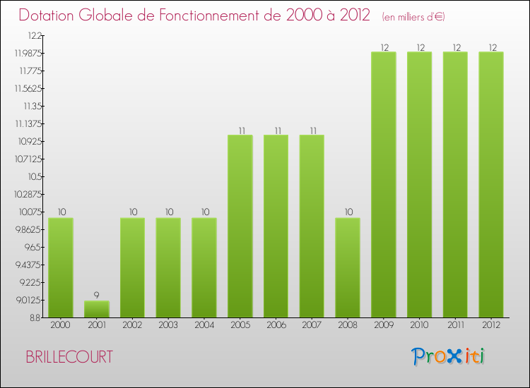 Evolution du montant de la Dotation Globale de Fonctionnement pour la commune de BRILLECOURT de 2000 à 2012 Evolution du montant de la Dotation Globale de Fonctionnement pour BRILLECOURT de 2000 à 2012