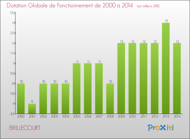 Evolution du montant de la Dotation Globale de Fonctionnement pour la commune de BRILLECOURT de 2000 à 2014 Evolution du montant de la Dotation Globale de Fonctionnement pour BRILLECOURT de 2000 à 2014