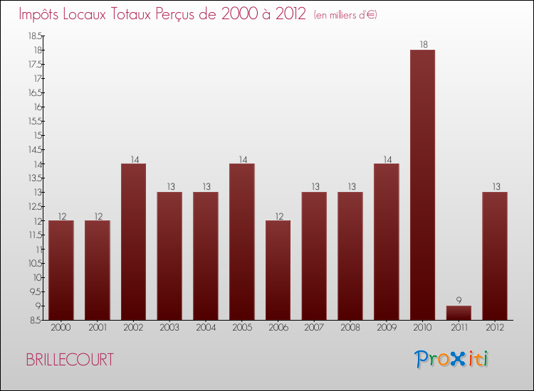 Evolution des Impôts Locaux pour la commune de BRILLECOURT de 2000 à 2012 Evolution des Impôts Locaux pour BRILLECOURT de 2000 à 2012