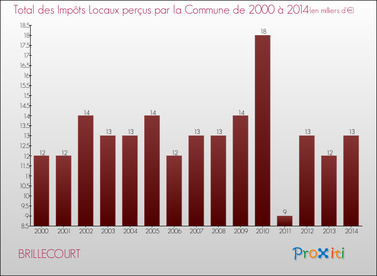 Evolution des Impôts Locaux pour la commune de BRILLECOURT de 2000 à 2014 Evolution des Impôts Locaux pour BRILLECOURT de 2000 à 2014