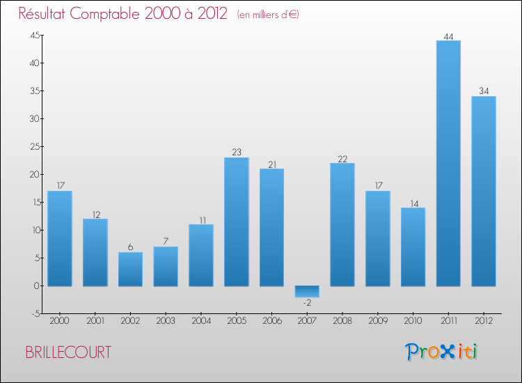 Evolution du résultat comptable pour la commune de BRILLECOURT de 2000 à 2012 Evolution du résultat comptable pour BRILLECOURT de 2000 à 2012