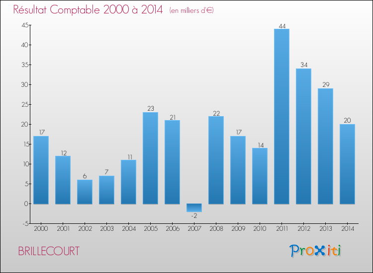 Evolution du résultat comptable pour la commune de BRILLECOURT de 2000 à 2014 Evolution du résultat comptable pour BRILLECOURT de 2000 à 2014