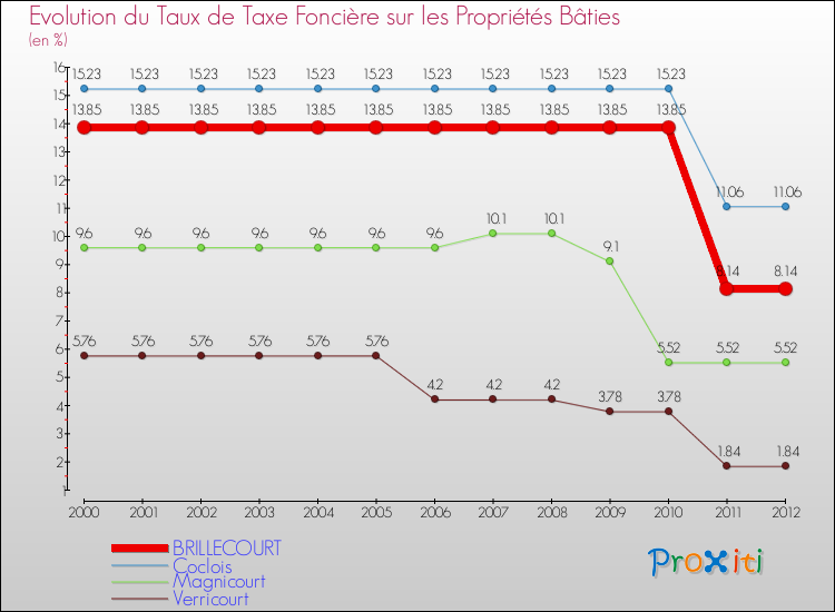 Evolution du taux de la taxe foncière sur le bati pour BRILLECOURT et les communes proches de 2000 à 2012 Comparaison des taux de taxe foncière sur le bati pour BRILLECOURT et les communes voisines de 2000 à 2012