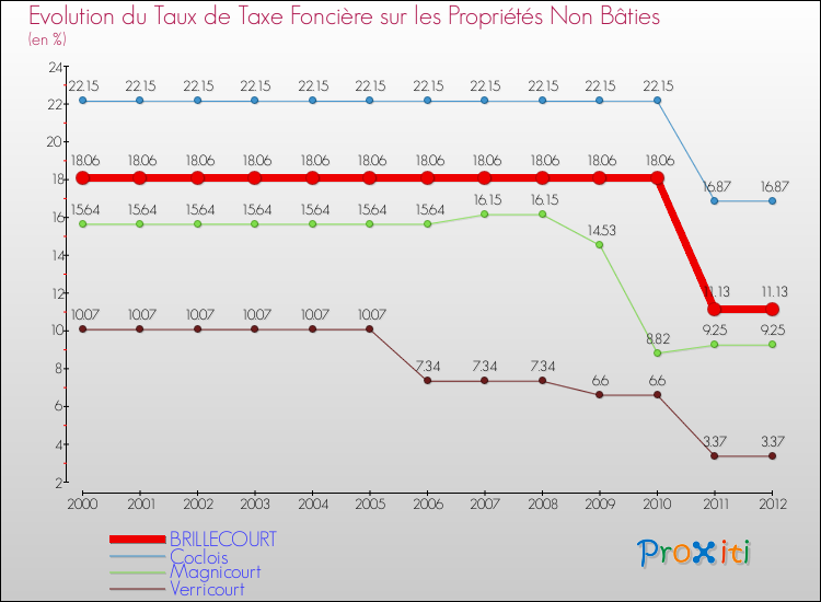 Evolution du taux de la taxe foncière sur les immeubles et terrains non batis pour BRILLECOURT et les communes proches de 2000 à 2012 Comparaison des taux de la taxe foncière sur les immeubles et terrains non batis pour BRILLECOURT et les communes voisines de 2000 à 2012