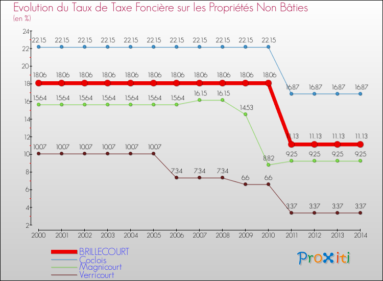 Evolution du taux de la taxe foncière sur les immeubles et terrains non batis pour BRILLECOURT et les communes proches de 2000 à 2014 Comparaison des taux de la taxe foncière sur les immeubles et terrains non batis pour BRILLECOURT et les communes voisines de 2000 à 2014