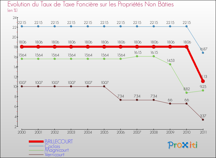 Evolution du taux de la taxe foncière sur les immeubles et terrains non batis pour BRILLECOURT et les communes proches Comparaison des taux de la taxe foncière sur les immeubles et terrains non batis pour BRILLECOURT et les communes voisines