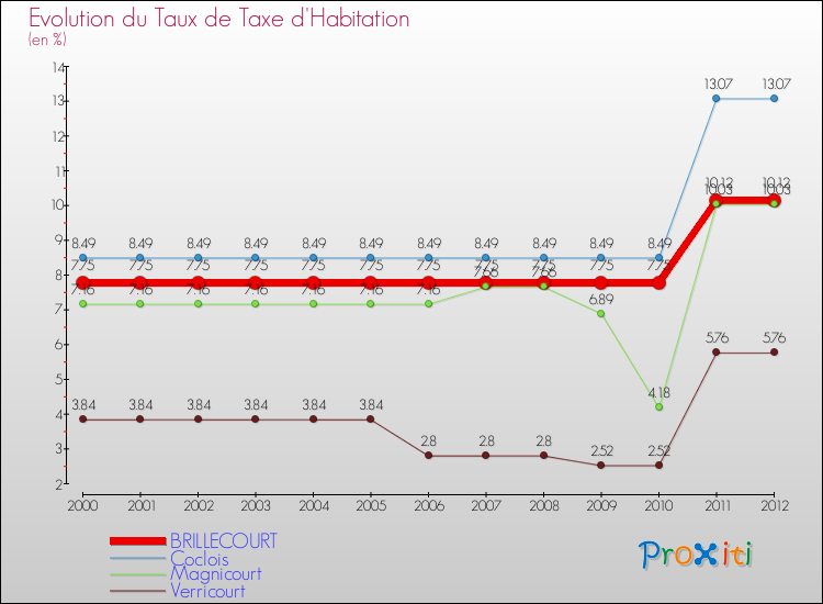 Evolution du taux de la taxe d'habitation pour BRILLECOURT et les communes proches Comparaison des taux de la taxe d'habitation pour BRILLECOURT et les communes voisines