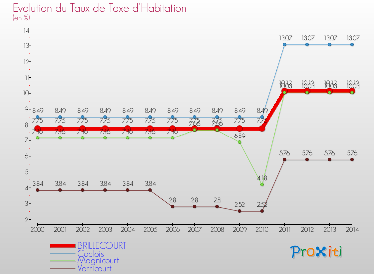 Evolution du taux de la taxe d'habitation pour BRILLECOURT et les communes proches de 2000 à 2014 Comparaison des taux de la taxe d'habitation pour BRILLECOURT et les communes voisines de 2000 à 2014