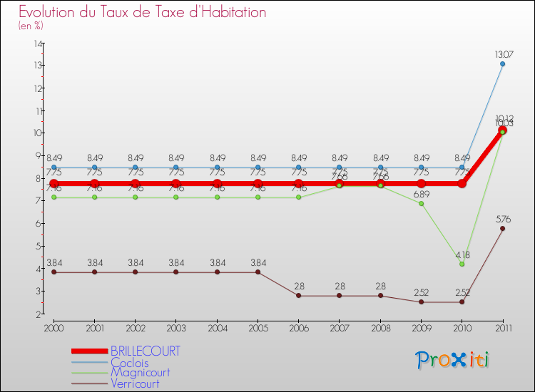Evolution du taux de la taxe d'habitation pour BRILLECOURT et les communes proches Comparaison des taux de la taxe d'habitation pour BRILLECOURT et les communes voisines
