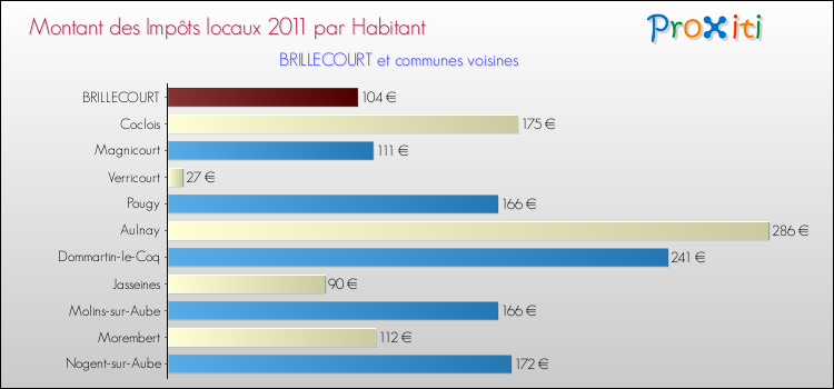 Montant des impôts locaux par Habitant pour BRILLECOURT et les communes proches Comparaison des impôts locaux par habitant pour BRILLECOURT et les communes voisines