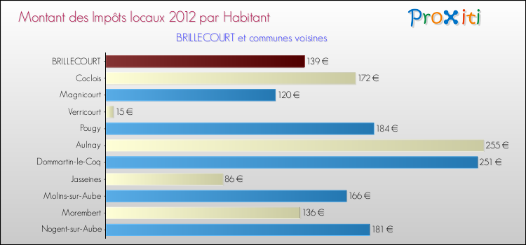 Montant des impôts locaux par Habitant pour BRILLECOURT et les communes proches Comparaison des impôts locaux par habitant pour BRILLECOURT et les communes voisines